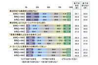 車の所有・若者の車離れに関する意識や車に対する希望について