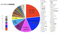 ニセコモデル2023年度のインバウンド利用地域別割合