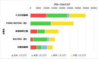 グローバルスコア