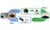 住友ゴムと三菱ケミカルがタイヤ用カーボンブラックのリサイクルで協業