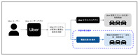 Uber Japanが電脳交通と戦略的パートナーシップを締結し、電脳交通のクラウド型タクシー配車システム「DS」との連携を開始