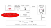 トヨタグループとして初となる公募型セキュリティトークン社債