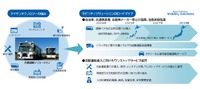 アイサンテクノロジーとA-Drive、JR東日本の3社は、自動運転技術を活用した新たなモビリティ関連事業で協業