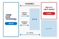 三菱UFJ信託銀行が国内初の自動車を活用した動産信託を組成