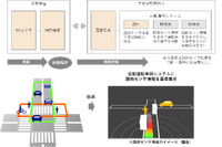 自動運転車両システムとの連携イメージ