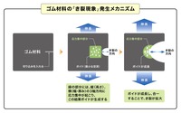 ゴム材料に生じる割れ目や裂け目が進行する「き裂現象」のメカニズム