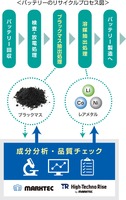 バッテリーリサイクルのプロセス図