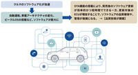 車載OTAの品質に対するニーズの背景