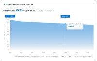 MobiSaviのリユースEVのバッテリー性能予測