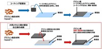 コーティング型製法（従来製法）と大同メタル工業の製法　概略図