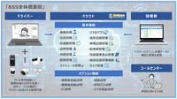 運送事業者向け業務支援システム「BusinessSupportSystem（BSS）」