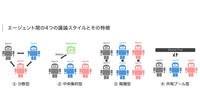 エージェント間の4つの議論スタイルとその特徴