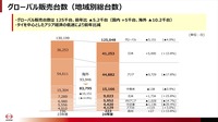 2025年3月期通期決算：グローバル販売台数