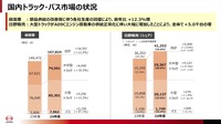 2025年3月期通期決算：国内トラック・バス市場の状況