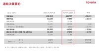 連結決算要約