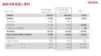 トヨタ自動車の2026年3月期見通し