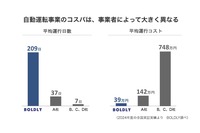 【レベル4自動運転】制度・技術・実装の今とこれから－自動運転の社会実装を先導「BOLDLYが拓く交通の次世代モデル」（vol.3実装編）セミナー資料