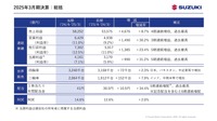 スズキの2025年3月期決算