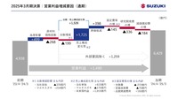 スズキの2025年3月期決算