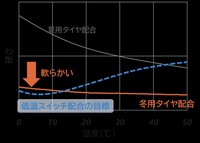 ゴム硬さの温度依存性