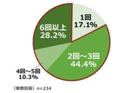 車中泊をした回数を教えてください