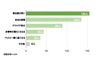 車中泊に魅力を感じる点を教えてください