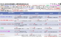 【テスラの最新戦略分析】真の強みとサイバーキャブ将来予測～直近3年分の特許情報起点で炙り出す　セミナー資料
