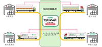 共同輸送フロー図