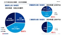 スズキのインド戦略と、“次の10億人”のためにインパクト起業家を支援する理由…スズキ 石井副社長、Next Bharat Ventures ジンダル社長［インタビュー］