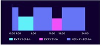 昼も夜もお得に充電できる「EVオクトパス」