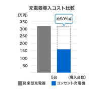 充電器導入コスト比較