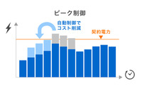 ピーク制御