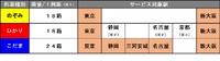 JR東海の「東海道マッハ便」が「のぞみ号」「ひかり号」に拡大