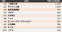 機械業界　他社牽制力ランキング2024