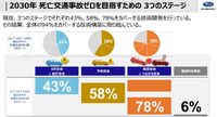 2030年死亡交通事故ゼロを目指す3つのステージ