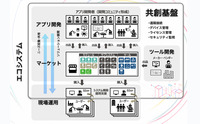事業で構築を目指す「共創基盤」と「エコシステム」のイメージ