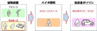 ENEOSが全日本スーパーフォーミュラ選手権へ国産セルロースエタノール混合低炭素ガソリン（E10）供給に向け協業
