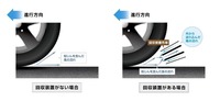 回収装置の有無で変化するタイヤ周辺の風の流れ（イメージ図）