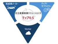SDV時代に向けた連携イメージ
