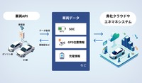 API連携（システム連携）機能