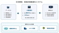 自動車専用船AI配船システム