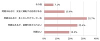 車道と歩道の区別のある道路で、歩道を通行することについてどのように思いますか（n=692）