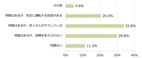 ながらスマホ運転をすることについてどのように思いますか（n=151）