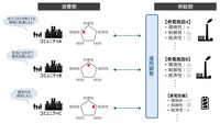 コミュニティの価値観をリアルタイムに反映する仮想発電所のイメージ図