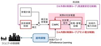 コミュニティの多様な価値観をリアルタイムで反映しながら仮想発電所を最適に制御する技術