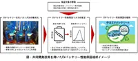 バッテリー劣化メカニズムを数式化することで、バッテリーの残存性能に対する保証リスク算定モデルを開発