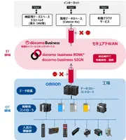 オムロンとNTTドコモビジネスが提供するソリューション