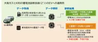 大阪ガスとKRIが開発・保有しているＥＶ蓄電池の診断技術