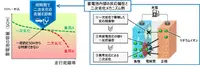 本技術による二次劣化の兆候有無の診断および二次劣化メカニズム例
