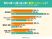 車を選ぶ際に重視したポイント